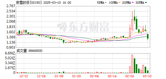 奈雪的茶股价重挫超20%，港股通名单调整及业绩预亏成主因