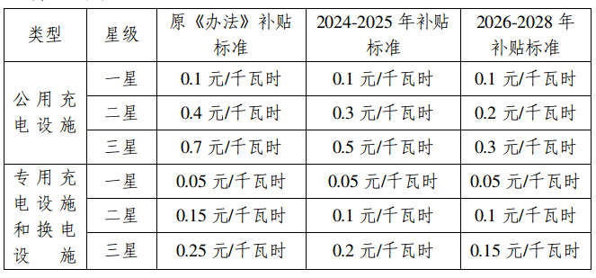 上海政府充电补贴_上海电动车充电补贴_