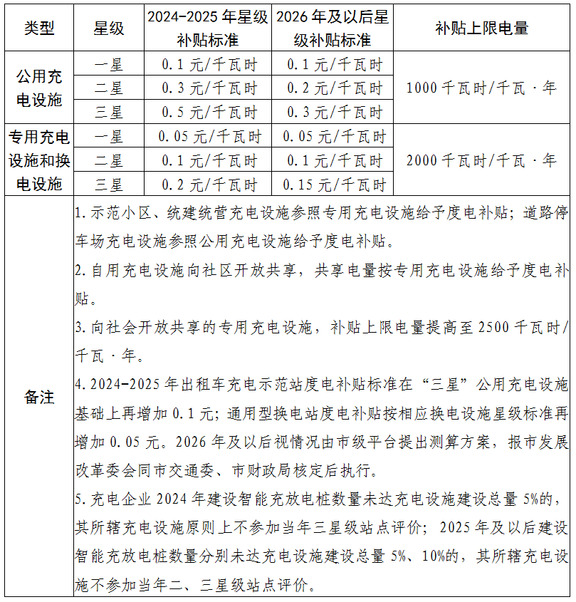 上海政府充电补贴__上海电动车充电补贴