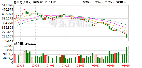 美股三大指数集体低开，科技股普跌，特斯拉股价腰斩，瑞银下调目标价