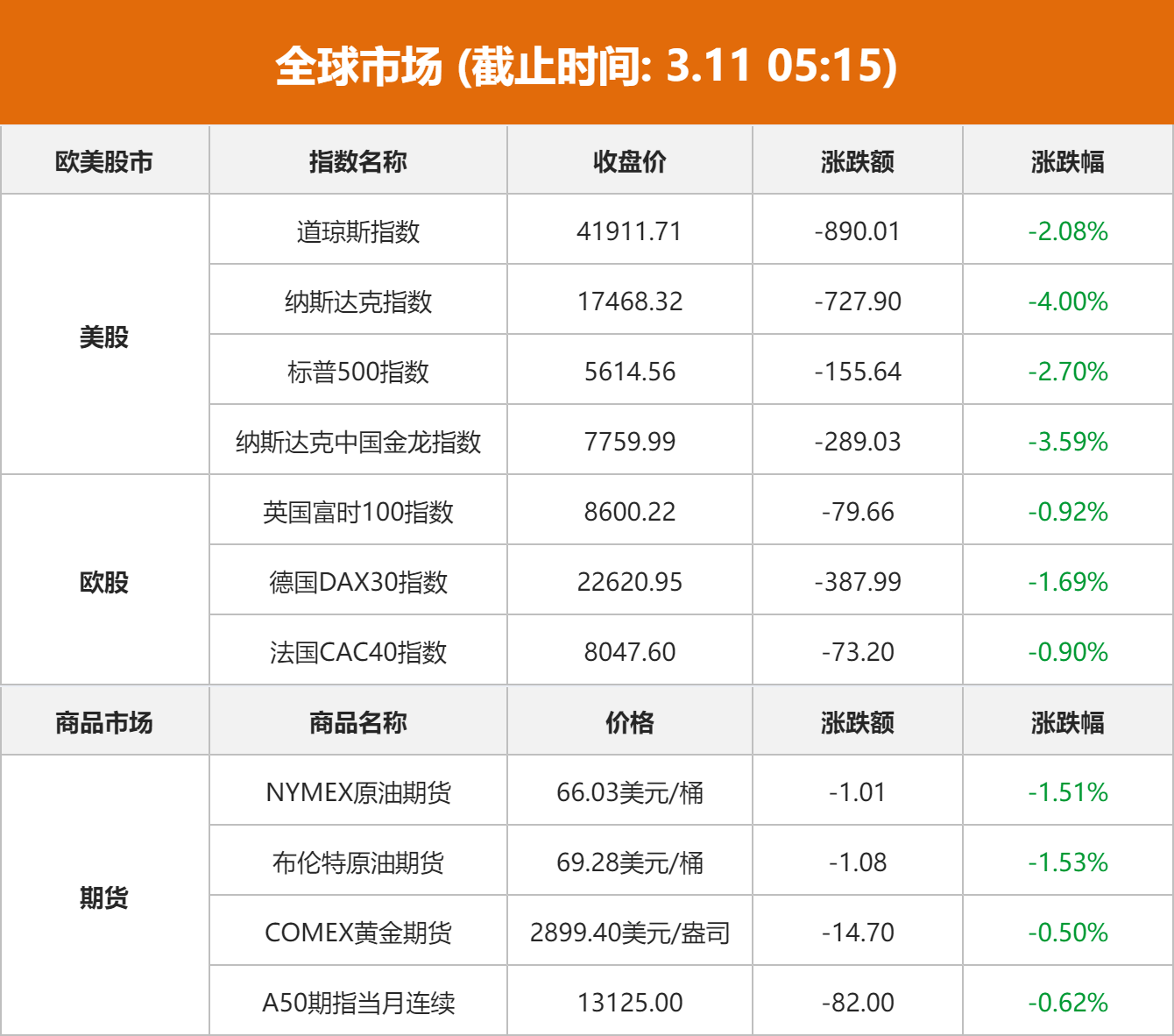 美股三大指数集体收跌，经济衰退风险引发市场担忧，科技股普跌