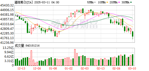 K DJIA_0