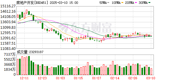 深圳二手房市场持续回暖，重点10城成交量同比上升38.45%