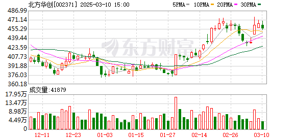 北方华创拟16.87亿元收购芯源微9.49%股份，成为第二大股东