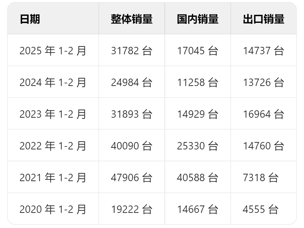 2024年2月中国挖掘机销量大幅增长52.8%，内销同比翻番