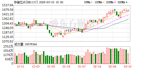 AI驱动存储芯片周期上行，闪迪宣布4月1日起产品价格全面上涨10%