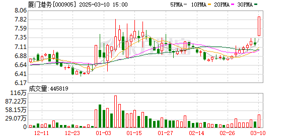 厦门港务拟重大资产重组并停牌，3月11日起实施，股价提前涨停