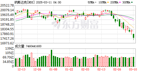 特朗普关税政策引发全球市场暴跌，道指重挫890点，加密货币全线下跌