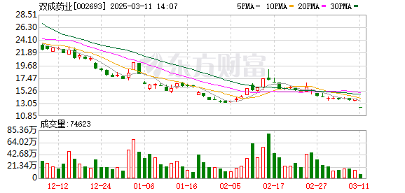 双成药业终止重大资产重组，跨界并购引发股价波动与舆论质疑