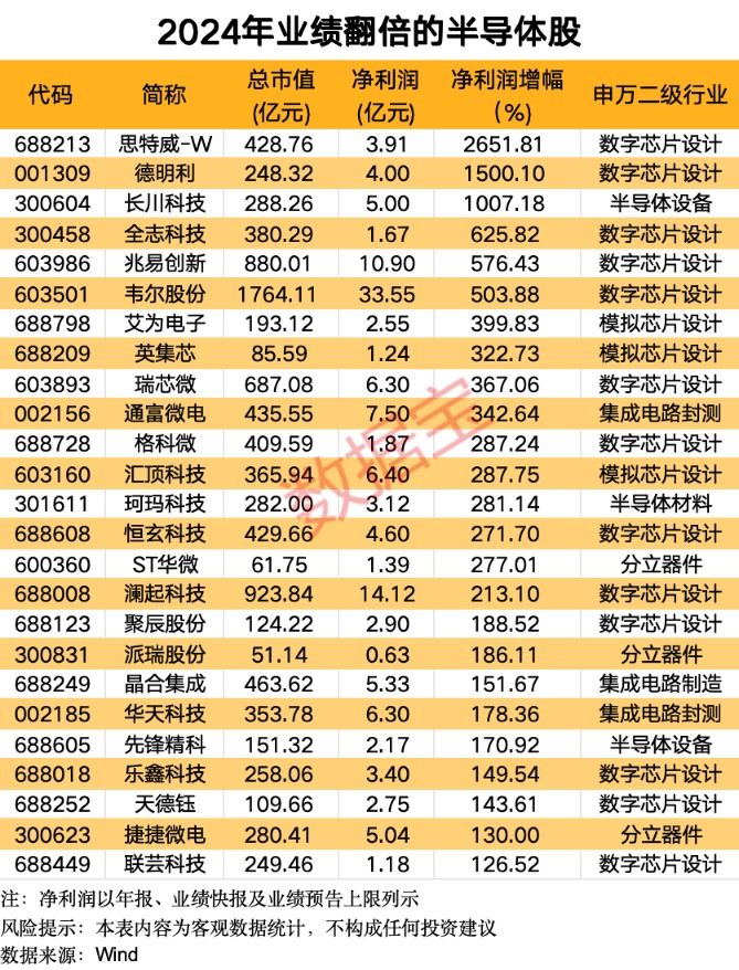 _半导体龙头股一览表2020_半导体龙头股十大龙头