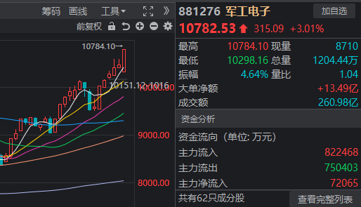 军工股什么时候涨__大盘涨个股尾盘打压