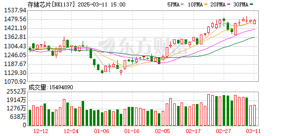 3月11日股市震荡后翻红，航天航空等板块领涨，闪迪存储芯片涨价10%影响深远