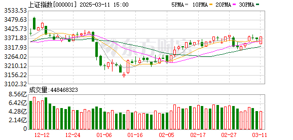 3月11日A股港股强势反弹，沪指涨0.41%深证成指涨0.33%