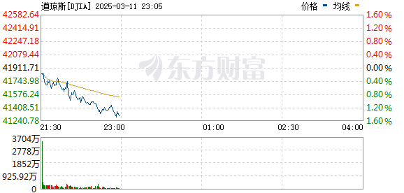 美股三大指数集体下跌，特斯拉涨幅扩大至6%，中概股普涨，特朗普支持马斯克