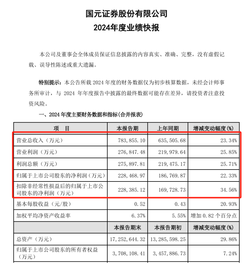 券商最新业绩快报数据__券商业绩大增