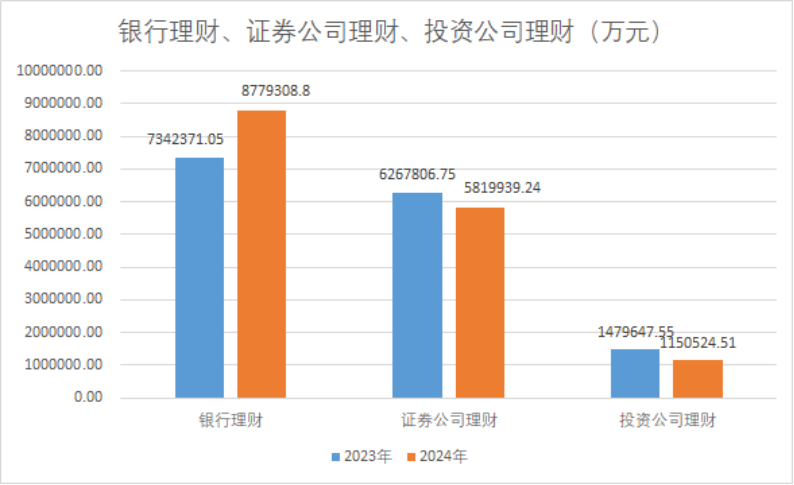 减少约530亿元 2024年上市公司配置理财热度下降！偏好这类产品__减少约530亿元 2024年上市公司配置理财热度下降！偏好这类产品