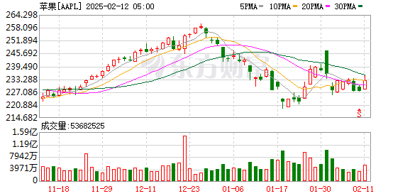 阿里与苹果合作推出中国AI功能，美股表现各异：阿里涨1.3%，百度大跌近5%