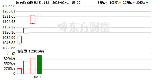 DeepSeek引爆A股热度，沪指站稳3300点，外资机构唱多中国股票