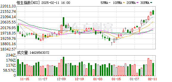 港股市场近期表现亮眼，重要指数逼近去年高点，DeepSeek推动科技股价值重估