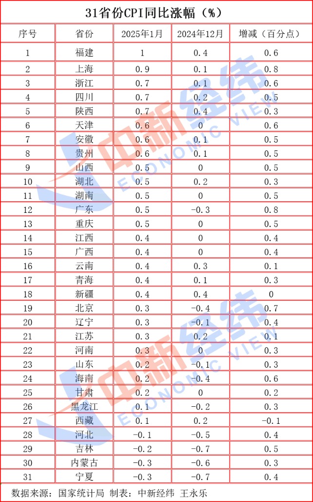 2025年1月27省份CPI同比上涨，宁夏连续11个月下降