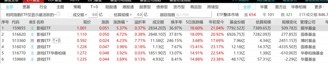 光线传媒股价翻倍创历史新高，市值突破700亿元，影视主题ETF表现强劲