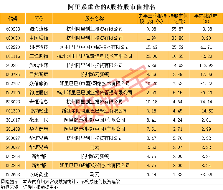 马云及阿里巴巴2021年_阿里巴巴暴涨 马云、阿里重仓的A股名单曝光！_