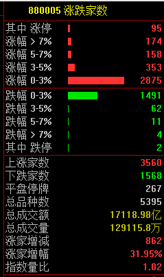 A股港股联手大涨，创业板指涨近2%，地产股万科A涨停，比亚迪市值破万亿