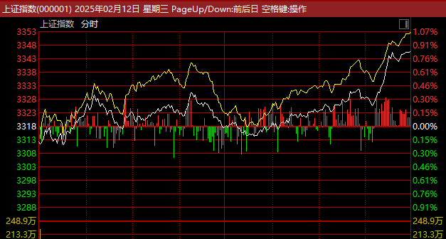 A股收盘发力上攻，创业板指科创50北证50均涨超1%，深证成指中证500中证1000创新高