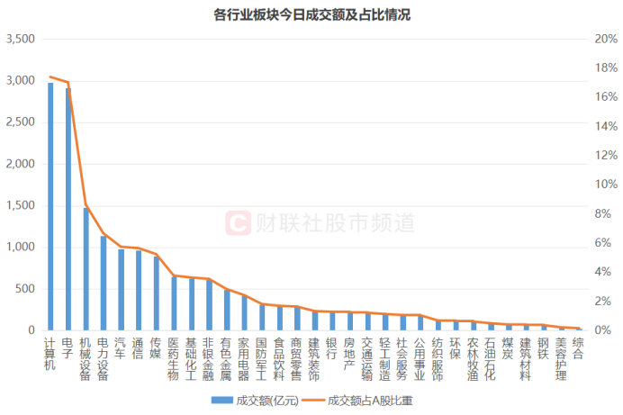 AI概念股活跃，TMT板块成交额创近1年半新高，市场热度持续升温