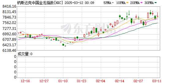 纳斯达克中国金龙指数大涨4%，小鹏汽车领涨18%，特朗普关税政策影响美国经济预期