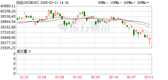 日韩股市盘初重挫，日经225指数一度跌超千点，深证成指、创业板指拉升翻红