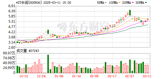 *ST中润拟转让新金国际51%股权，评估增值率高达8594%引发关注