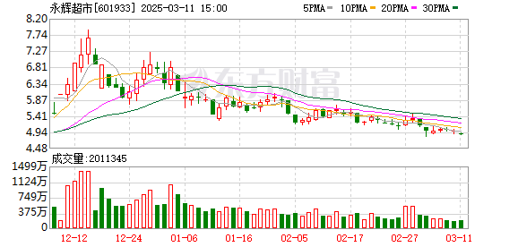 京东世贸拟减持永辉超市股份不超过2.66亿股，或将不再持有永辉股份