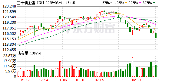 债市调整持续，10年国债收益率上行，债券基金经理如何应对？