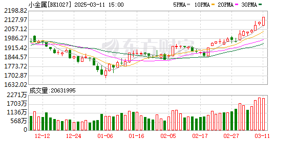 锑价持续上涨，小金属板块成市场焦点，华钰矿业等个股表现强劲