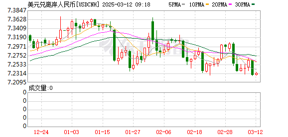 境内外人民币汇率快速回升，收复7.23一线，受特朗普衰退观点影响