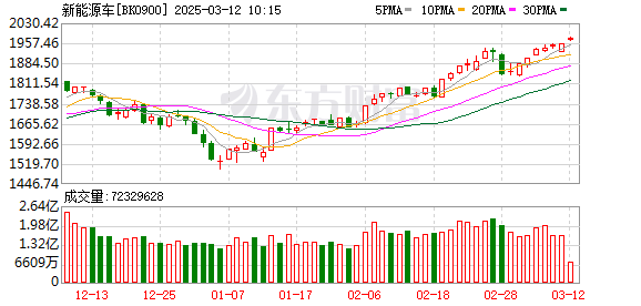 2025年新能源车市发展迎来史上最强支持，1—2月新能源汽车产销及出口增长超50%