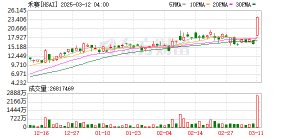 美股三大指数收跌，中国激光雷达龙头禾赛科技大涨超50%，与欧洲顶级主机厂达成独家合作