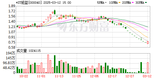 3月12日A股市场震荡：沪指微跌，云计算概念爆发，*ST旭蓝上演地天板行情