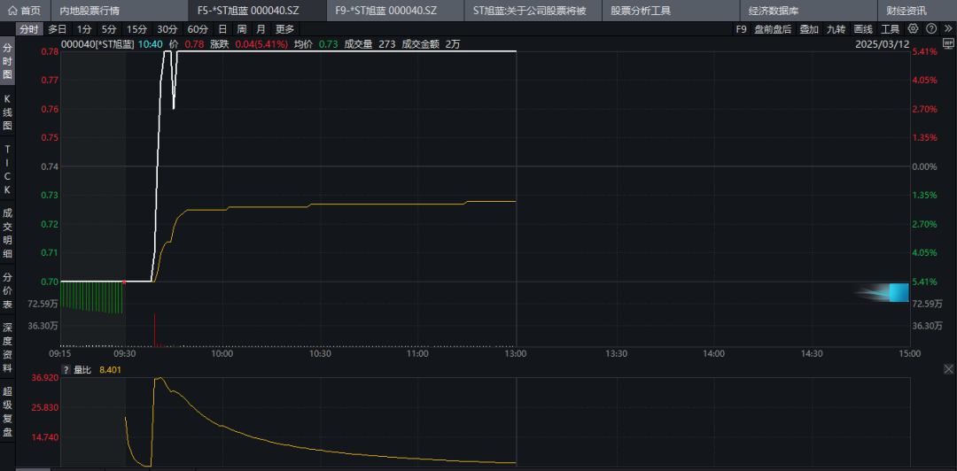 瞬间暴拉，人气股上演“地天板”！_瞬间暴拉，人气股上演“地天板”！_