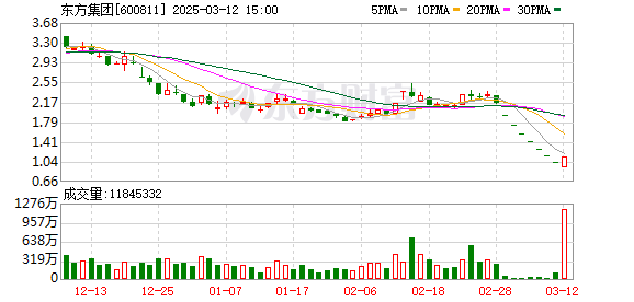 东方集团股价地天板涨停后发布重大退市风险提示，投资者需理性看待