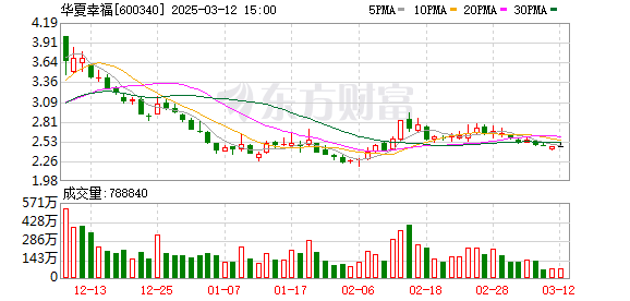 华夏幸福出售固安资产回笼5.37亿资金，全力推进保交楼及回迁安置房建设