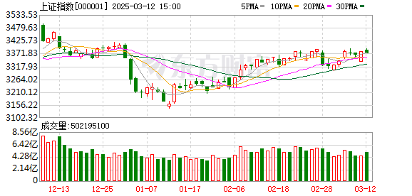 A股今日震荡：广播电视、数据中心、ST、储能板块活跃，高位算力股尾盘跳水