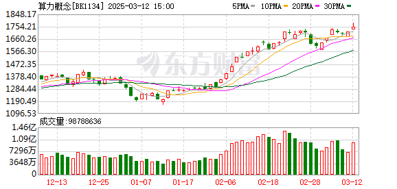 A股算力概念股集体爆发：算力租赁、云计算、东数西算指数创新高