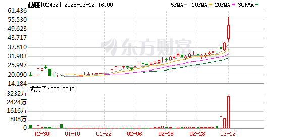 越疆机器人股价创新高，禾赛科技激光雷达合作助力机器人板块大涨