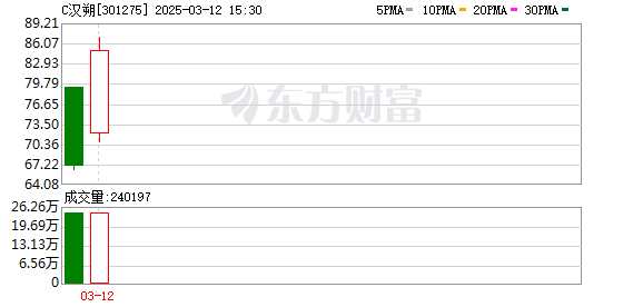 C汉朔上市次日大幅拉升，单签盈利近2.87万元，电子价签业务受市场热捧