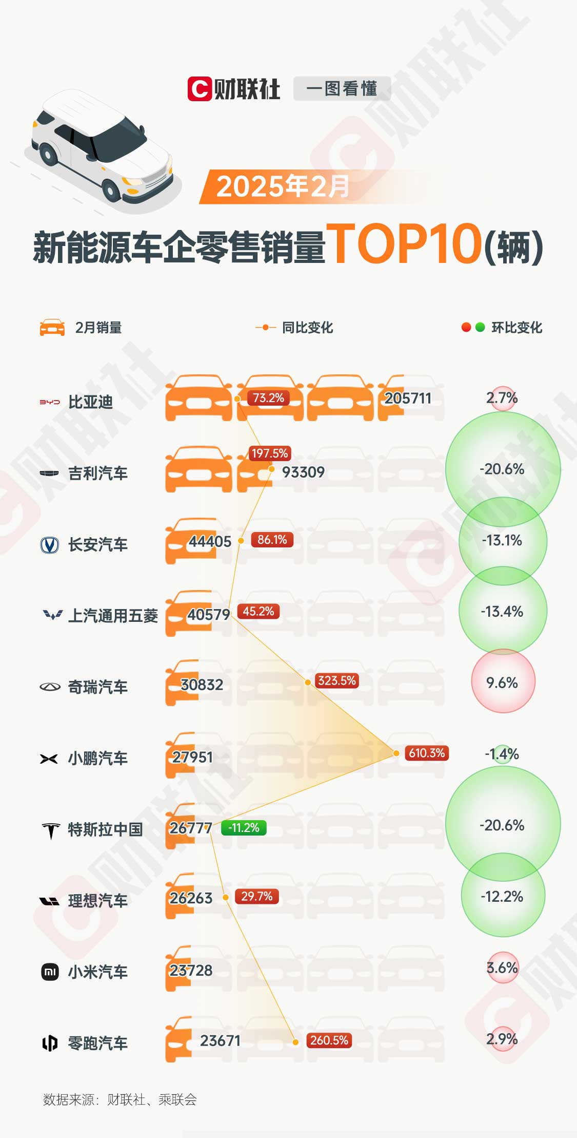 2月国内新能源车市格局大洗牌：小鹏持续领跑，小米强势入榜，鸿蒙智行意外落榜