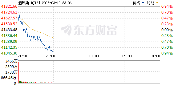 美股三大指数走势分化：道指跌0.70%，纳指涨0.70%，标普500微涨0.03%