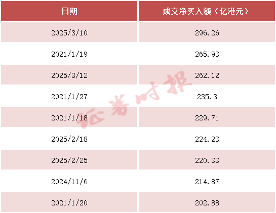 南向资金强劲买入港股市场，3月12日净买入金额达262.12亿港元