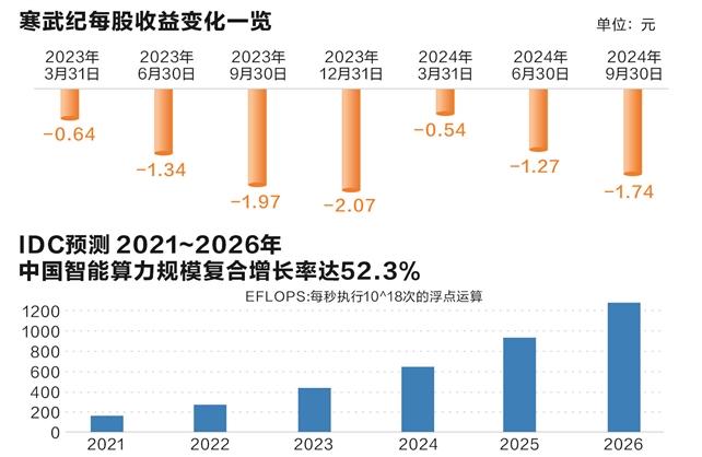 寒武纪股价创新高，市值突破3000亿，科创板巨头崛起与基金经理的科技赛道霸榜
